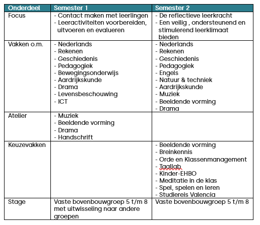 Studieprogramma deeltijd eerste jaar